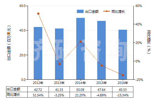 2012-2016年中國其他硫化橡膠制的輸送帶及帶料(HS40101900)出口總額及增速統(tǒng)計(jì)